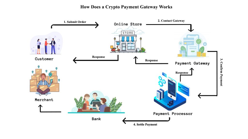crypto payment gateway working process