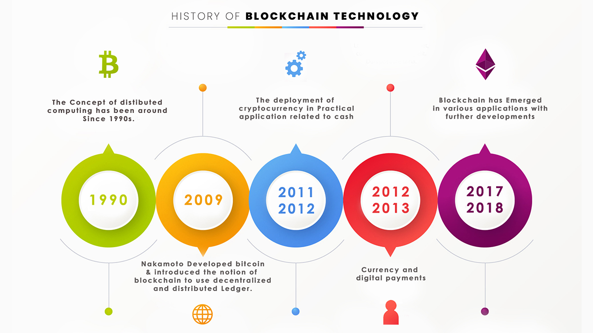 history of blockchain technology